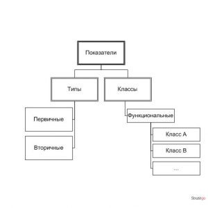 Типы и классы Показателей эффективности организаций