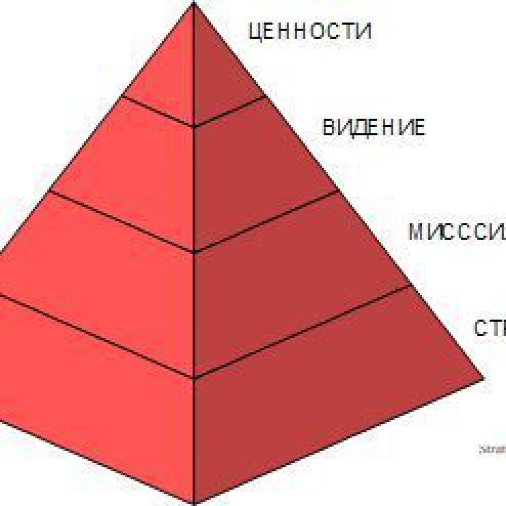 Высшие ценности компании. Миссия и ценности компании. Миссия и стратегия. Миссия ценности видение компании. Миссия видение стратегия.