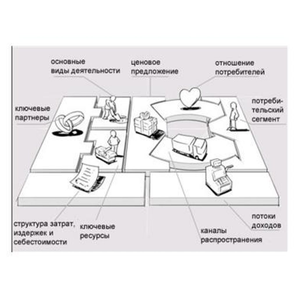Модель остервальдера. Схема бизнес модели Остервальдера. Канва бизнес-модели Александра Остервальдера. Структура бизнес модели по Остервальдеру. Бизнес модель ресторана по Остервальдеру.