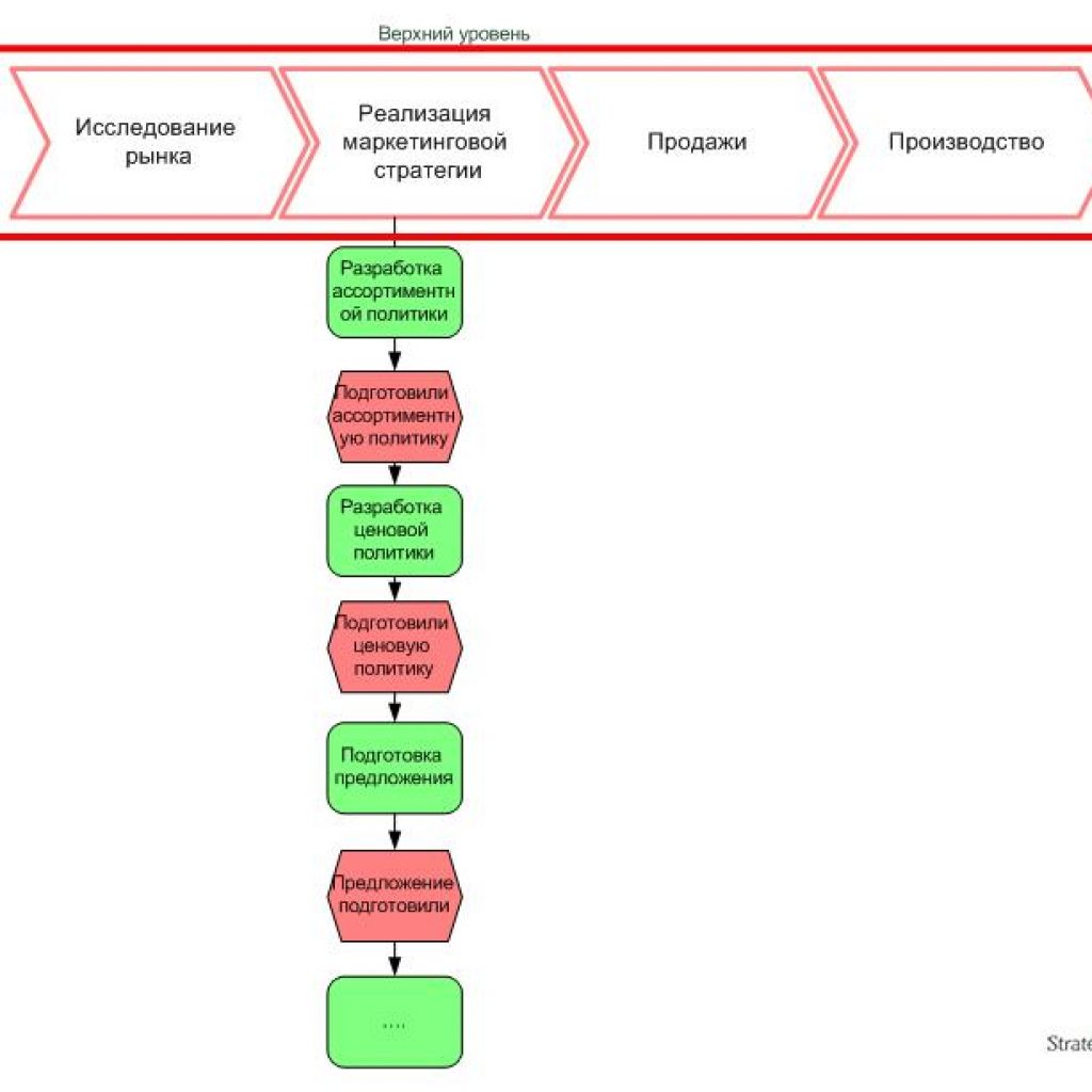 Уровни описание бизнес процессов. Модель бизнес-процессов верхнего уровня. Уровни описания бизнес процессов. Модель процессов верхнего уровня компании. Бизнес процессы верхнего уровня.