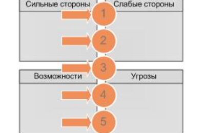 SWOT анализ — этапы: пример одного предприятия